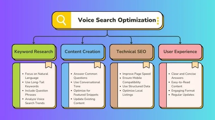 Tools for Voice Search Optimization
