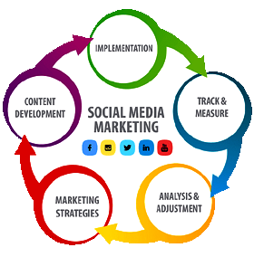 social media marketing